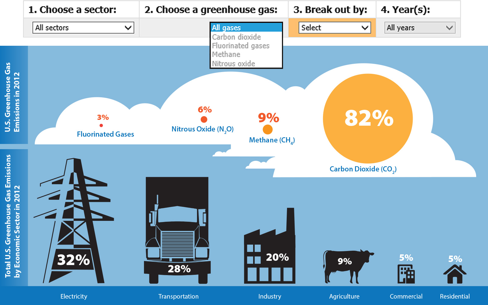 Screenshot of EPA's Greenhouse Gas Emissions Inventory Tool webpage showing four dropdown menus and images illustrating relative percentages of GHG emissions by emission type and economic sector