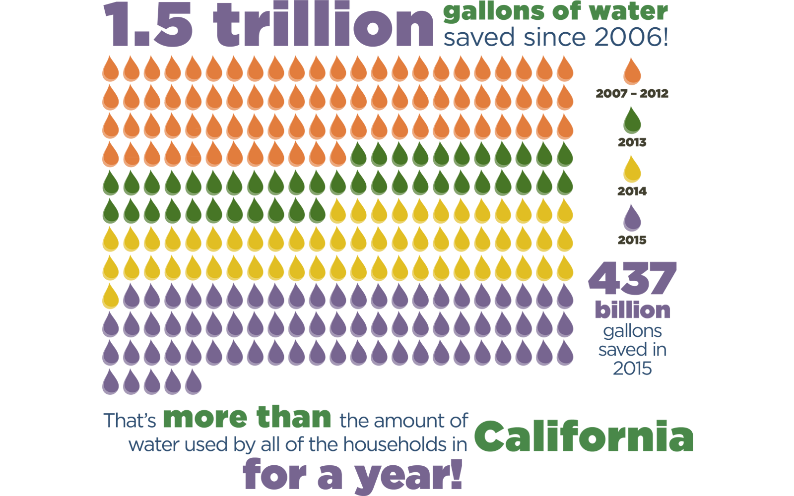 1.5 trillion gallons of water saved since 2006!