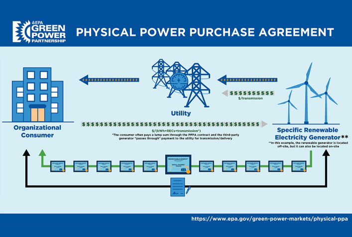 screenshot of EPA's Green Power Partnership webpage showing the diagram of the Physical Power Purchase Agreement