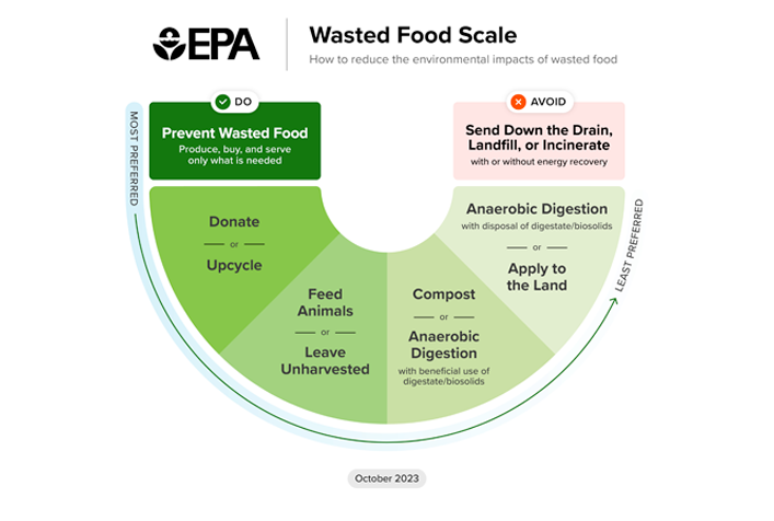 Graph image of EPA's Waste Food Scale