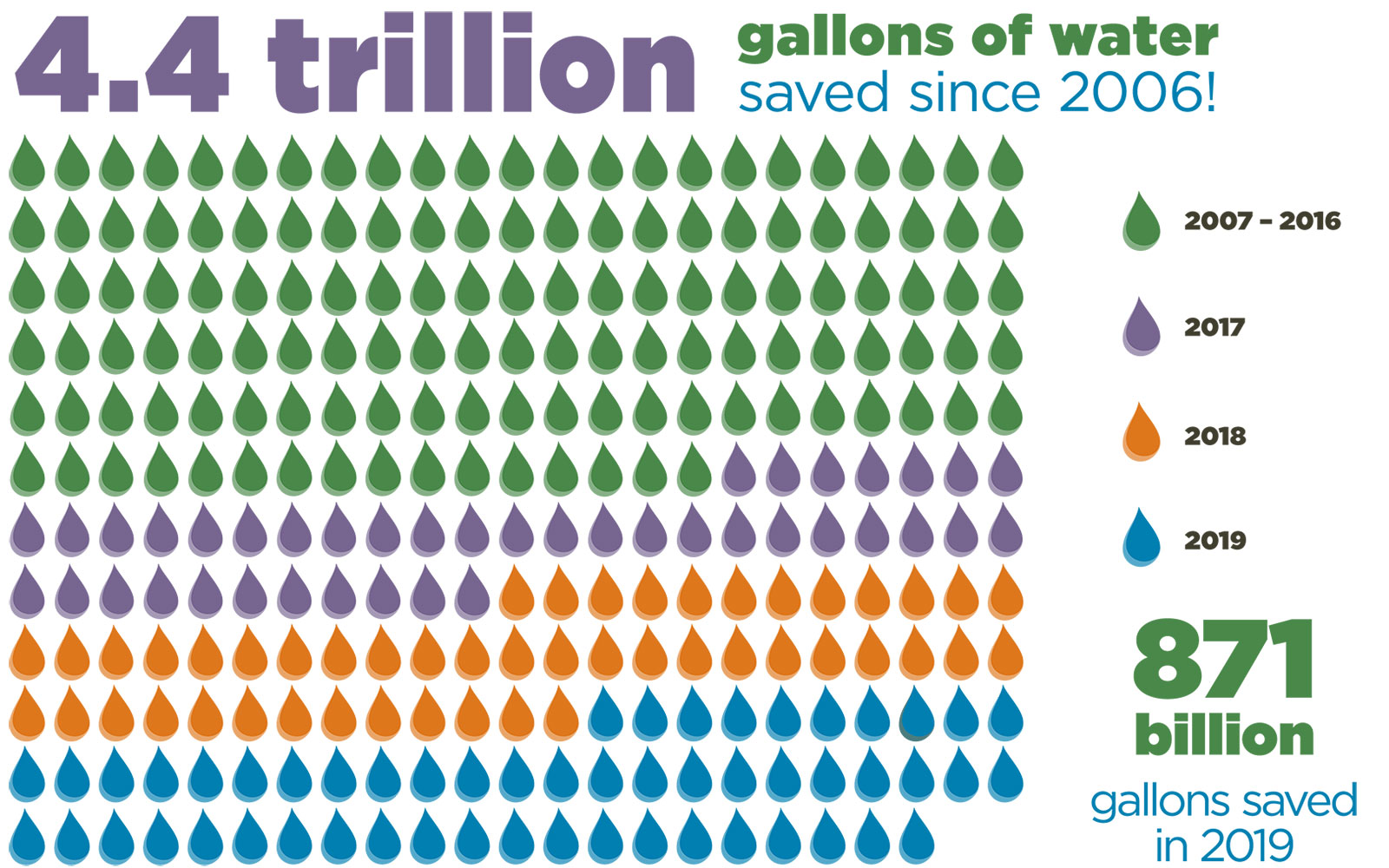 4.4 trillion gallons of water saved from 2007 to 2019