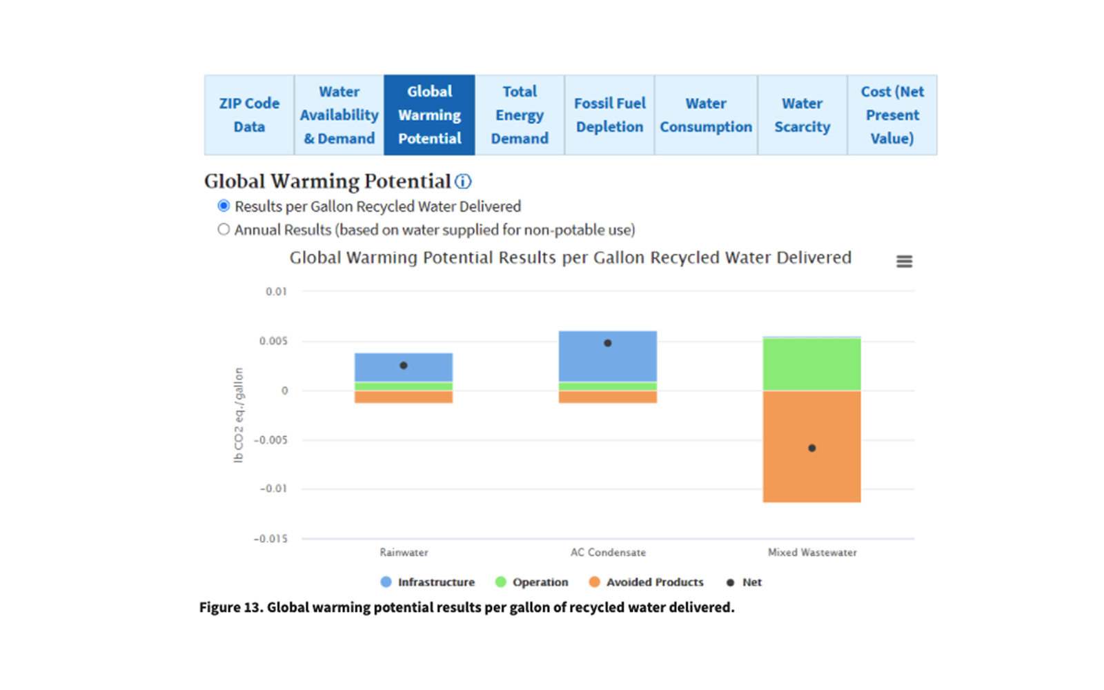 Bar charts showing Global Warming Potential results from NEWR calculator