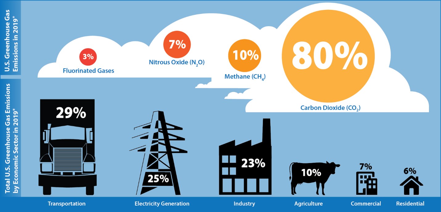 Greenhouse Gas Emissions in 2019