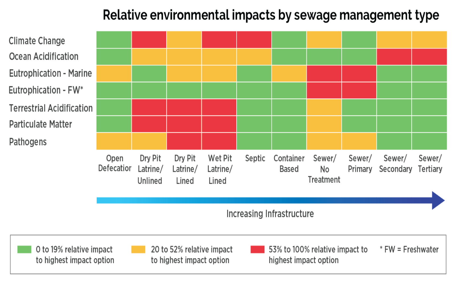 A colorful chart about relative environmental impacts by sewage management type, showing that different management types have different impacts on areas such as climate change, ocean acidification, eutrophication (Marine), eutrophication (FW), Terrestrial acidification, particulate matter, and pathogens.
