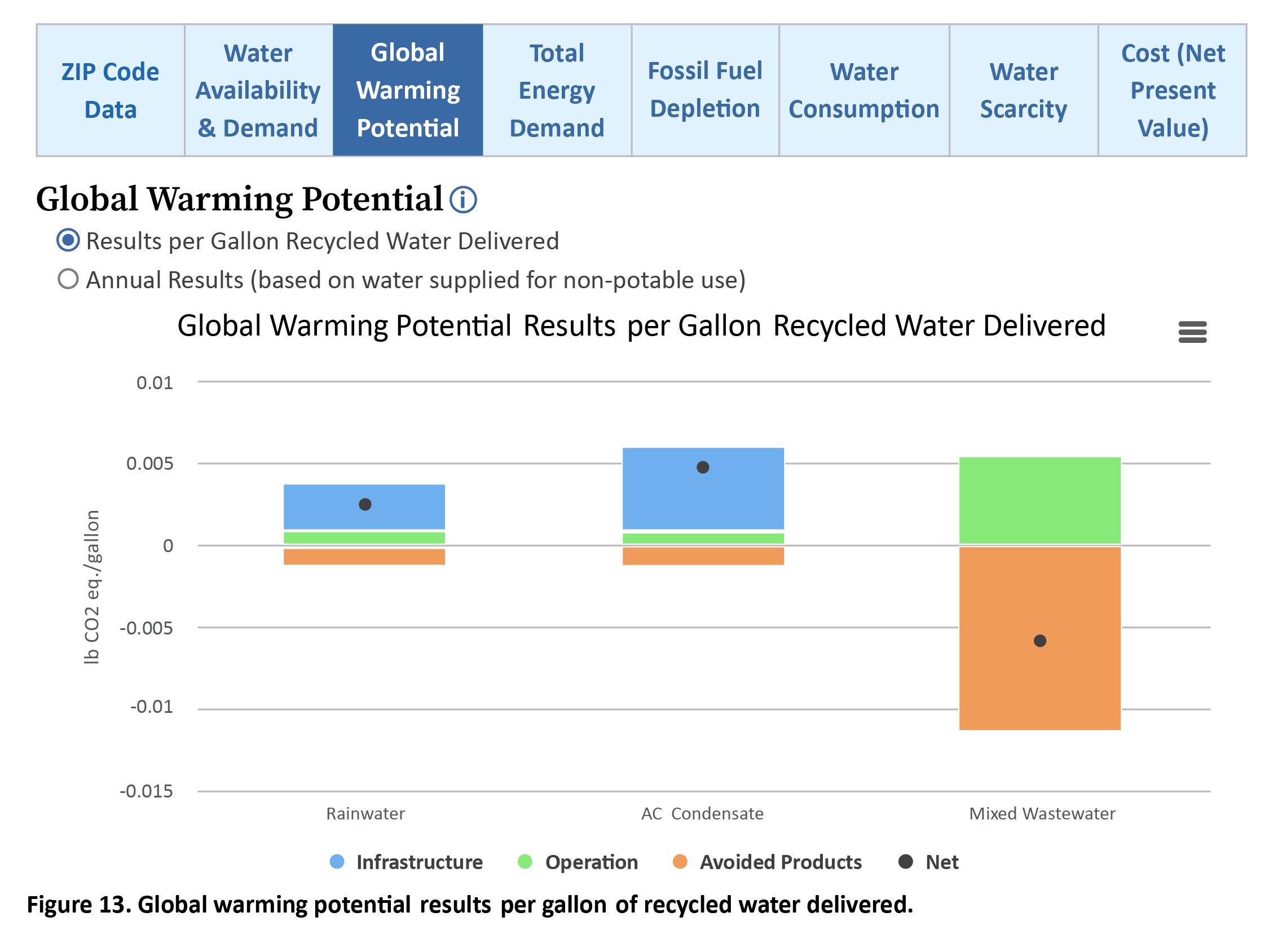 chart showing global warming potential results per gallon of recycled water delivered