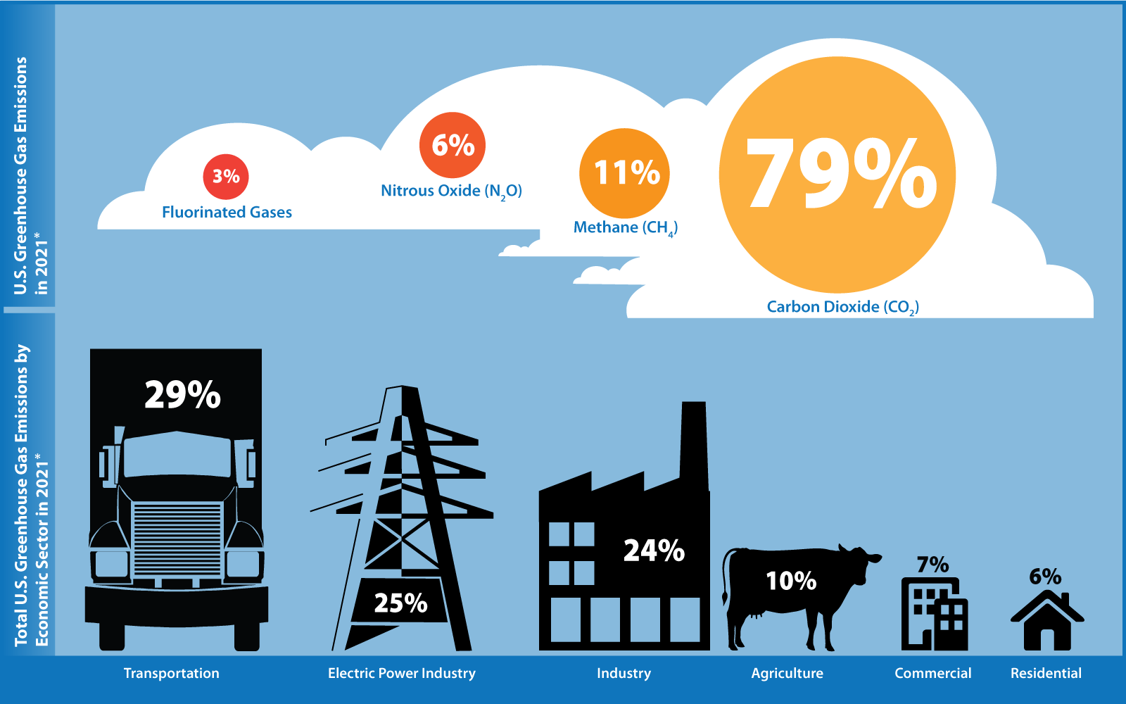 graphic from the Explorer homepage showing GHG emissions by sector.