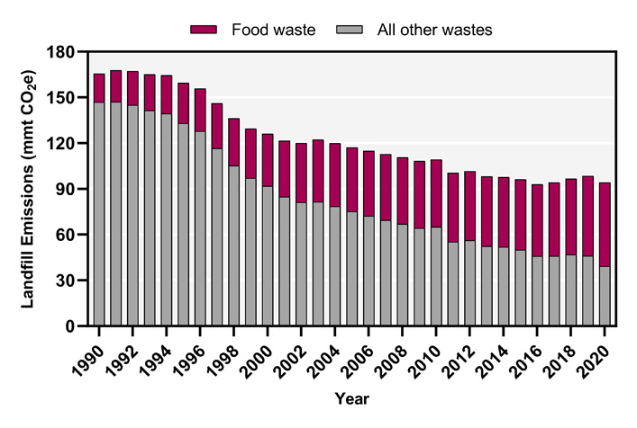 bar chart showing landfill emissions from 1990-2020