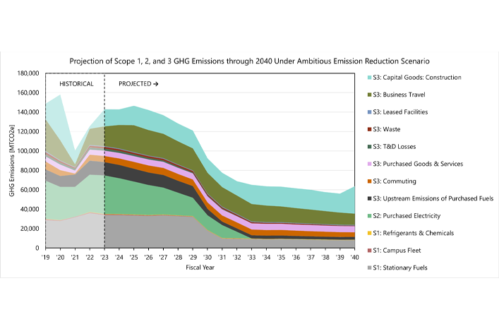 GHG inventory graph