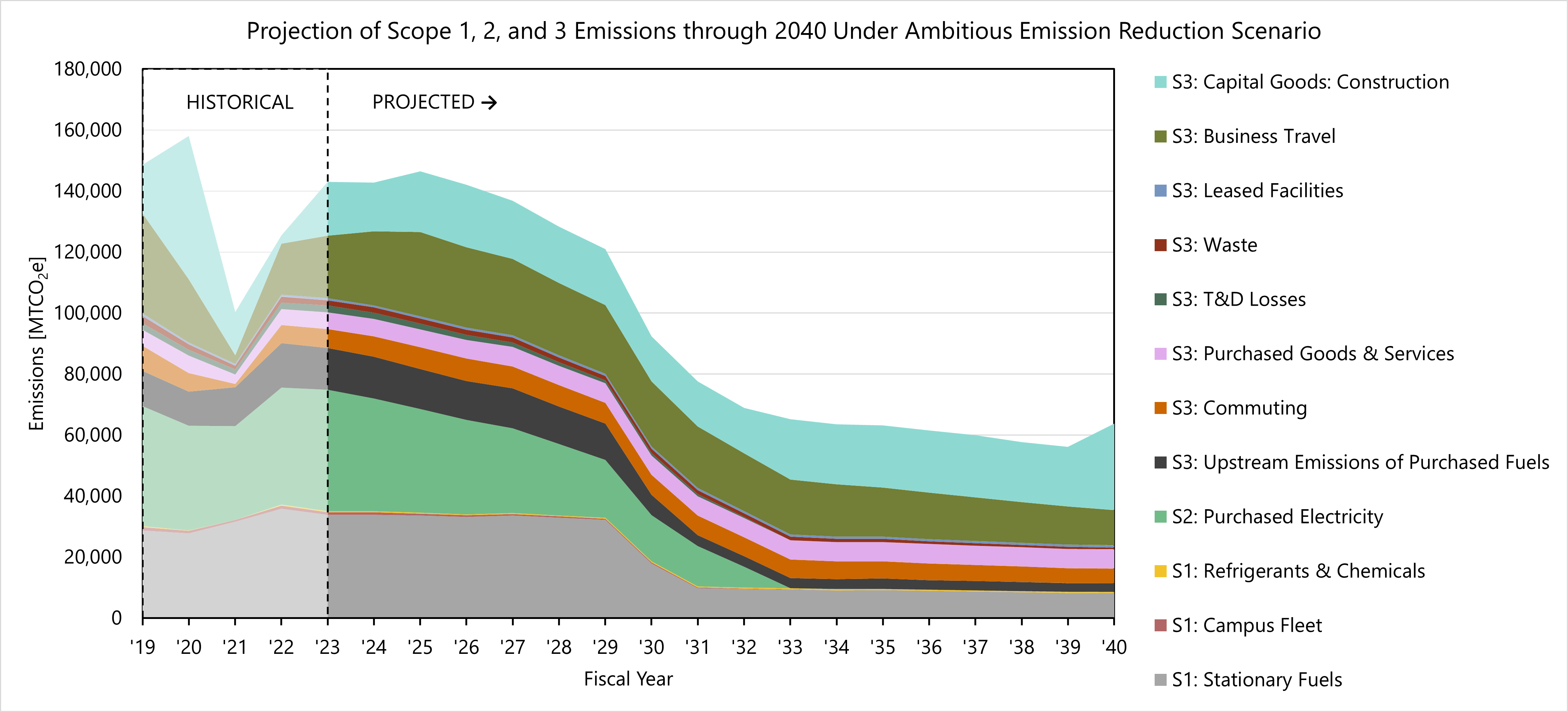 Emissions projection graph
