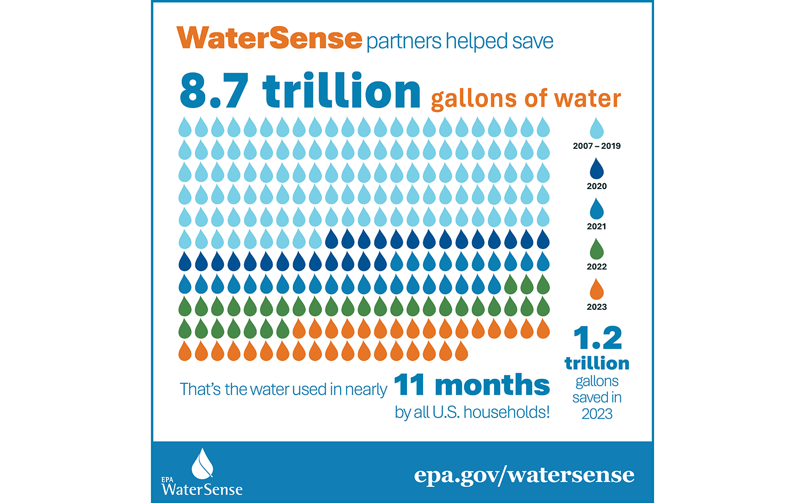 A graphical representation of the water saved through the WaterSense program